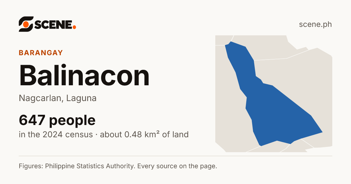 Balinacon, Nagcarlan, barangay: 647 people in the 2024 census
