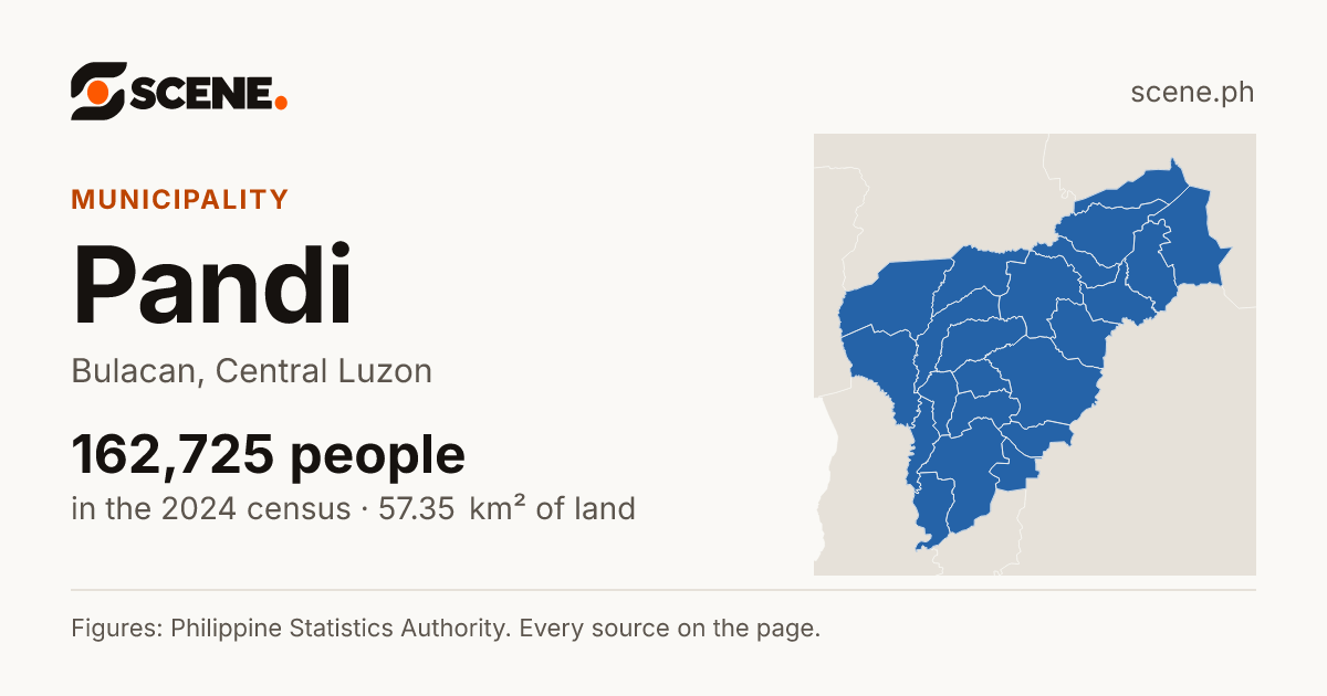 Pandi, Bulacan, municipality: 162,725 people in the 2024 census