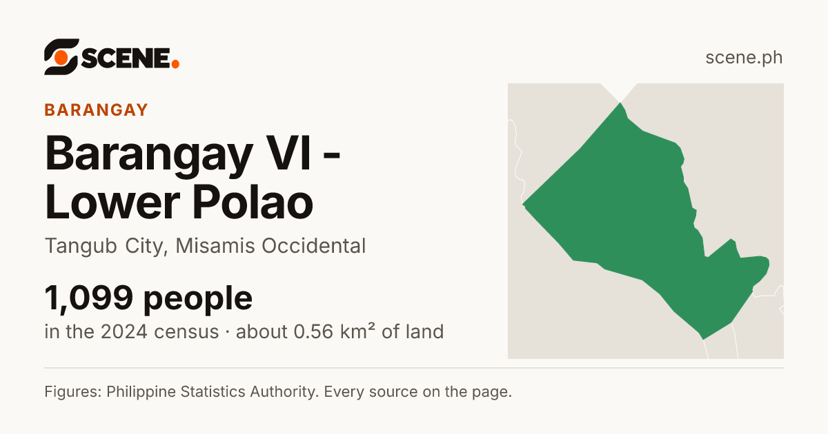 Barangay VI - Lower Polao, Tangub City, barangay: 1,099 people in the 2024 census