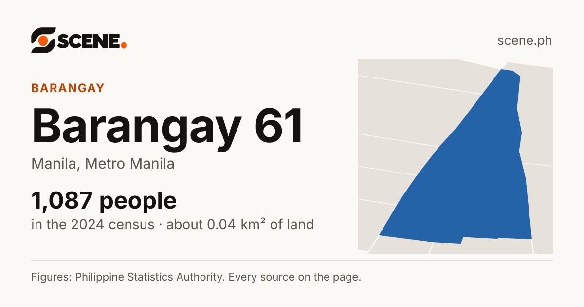 Barangay 61, Manila, barangay: 1,087 people in the 2024 census