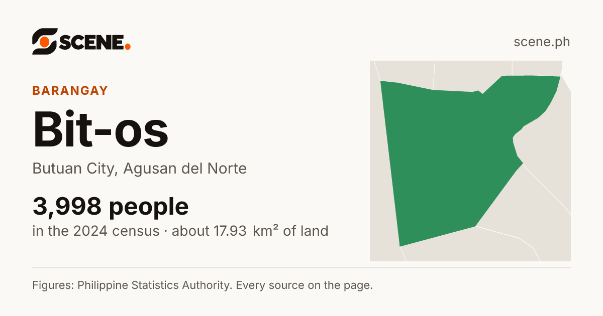 Bit-os, Butuan City, barangay: 3,998 people in the 2024 census