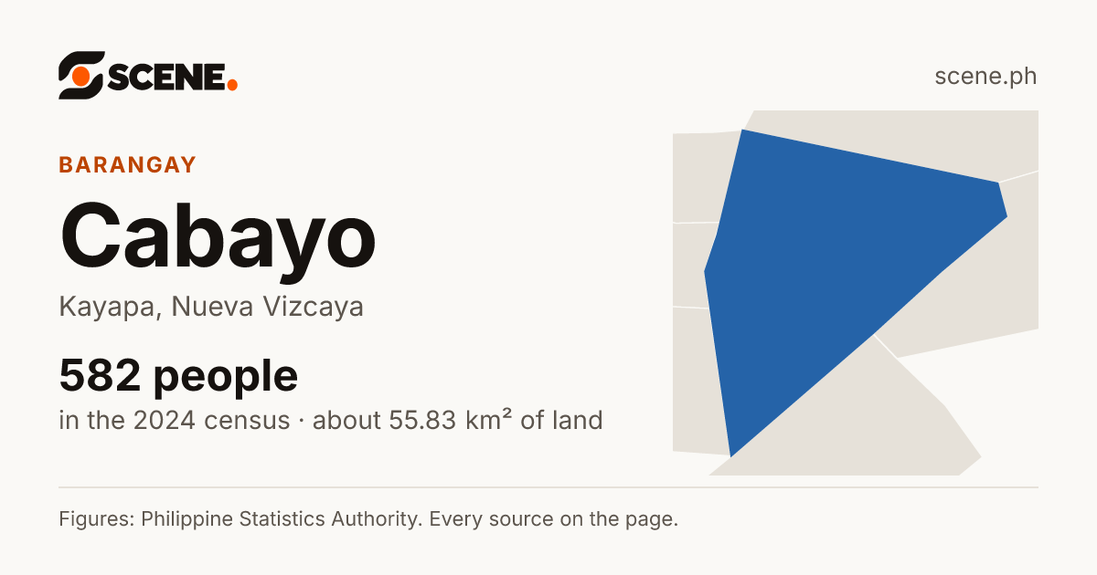 Cabayo, Kayapa, barangay: 582 people in the 2024 census