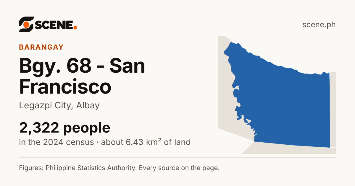 Bgy. 68 - San Francisco, Legazpi City, barangay: 2,322 people in the 2024 census