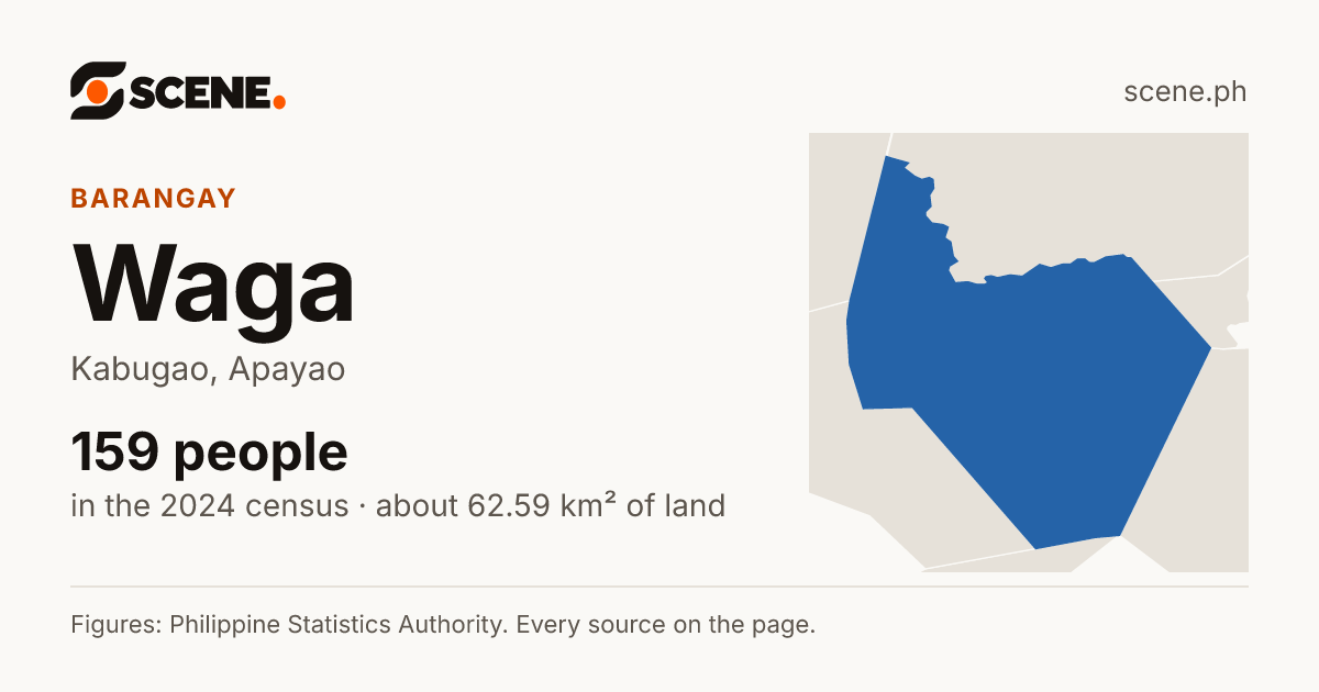 Waga, Kabugao, barangay: 159 people in the 2024 census