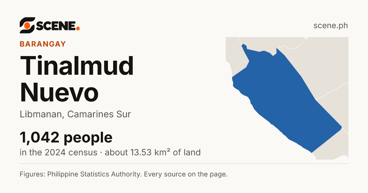 Tinalmud Nuevo, Libmanan, barangay: 1,042 people in the 2024 census