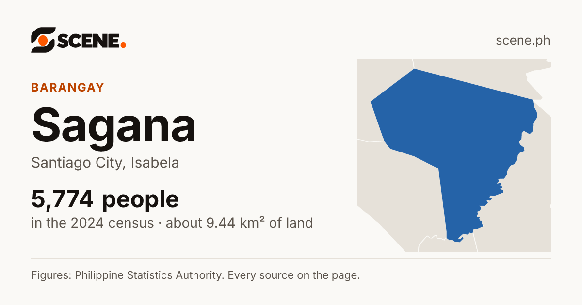 Sagana, Santiago City, barangay: 5,774 people in the 2024 census