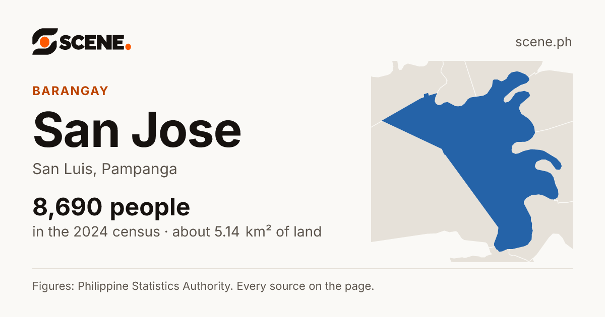 San Jose, San Luis, Pampanga, barangay: 8,690 people in the 2024 census