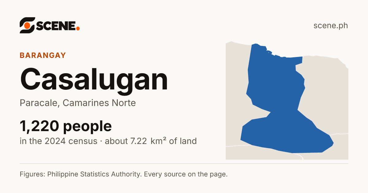 Casalugan, Paracale, barangay: 1,220 people in the 2024 census