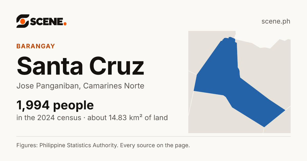 Santa Cruz, Jose Panganiban, barangay: 1,994 people in the 2024 census