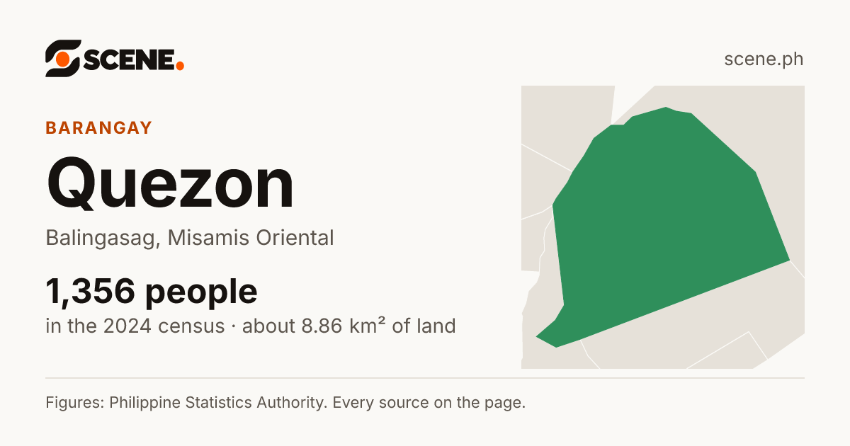 Quezon, Balingasag, barangay: 1,356 people in the 2024 census