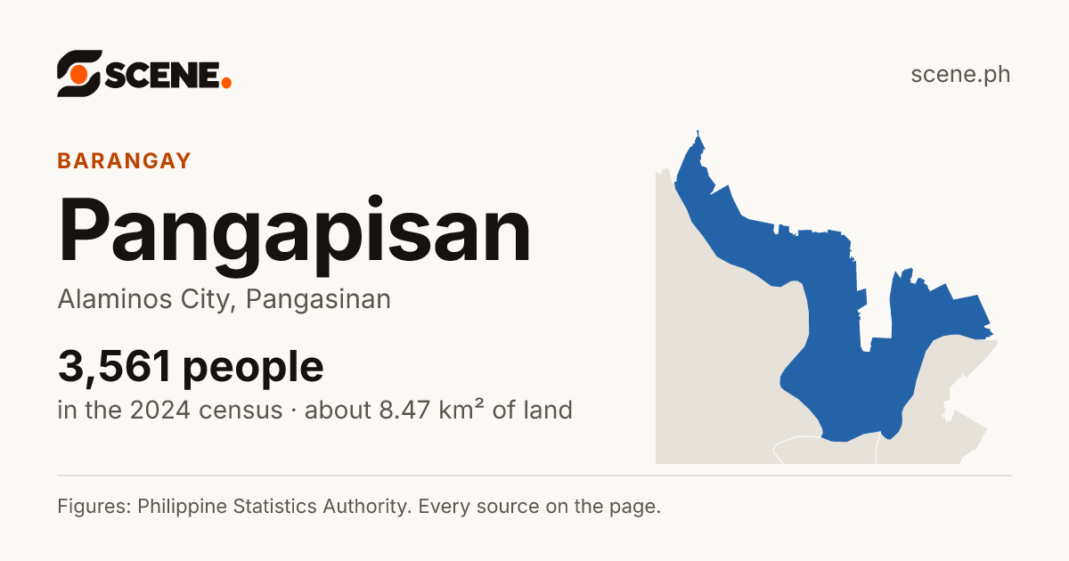 Pangapisan, Alaminos City, barangay: 3,561 people in the 2024 census