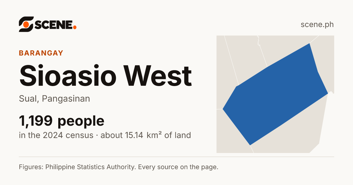 Sioasio West, Sual, barangay: 1,199 people in the 2024 census