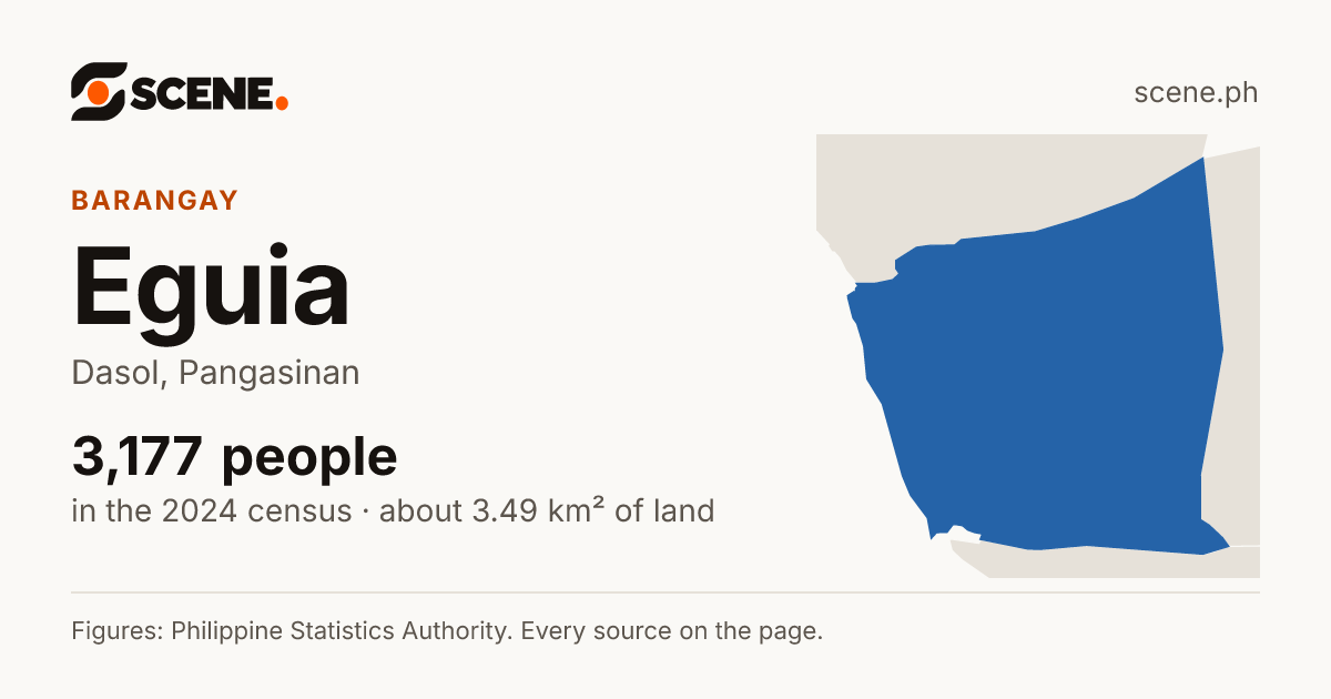 Eguia, Dasol, barangay: 3,177 people in the 2024 census