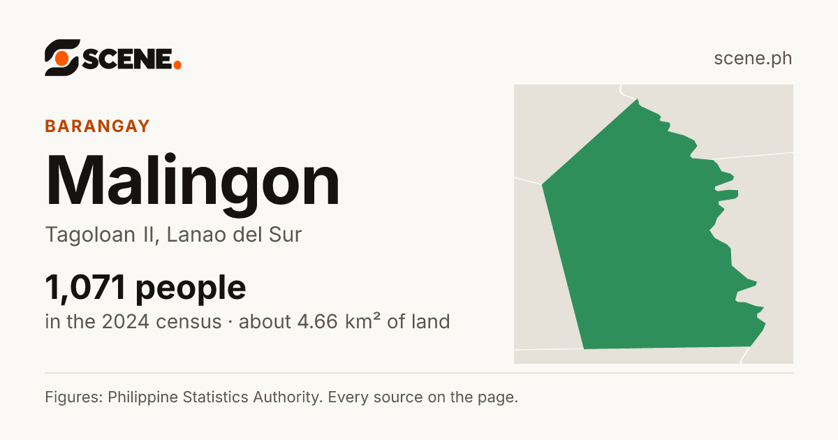 Malingon, Tagoloan II, barangay: 1,071 people in the 2024 census