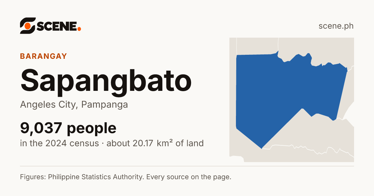 Sapangbato, Angeles City, barangay: 9,037 people in the 2024 census