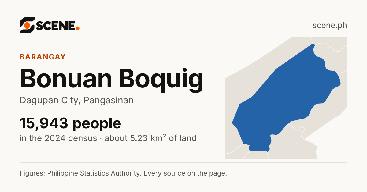 Bonuan Boquig, Dagupan City, barangay: 15,943 people in the 2024 census