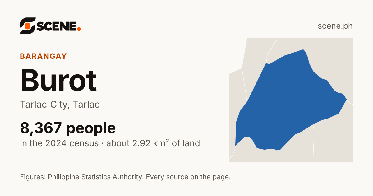 Burot, Tarlac City, barangay: 8,367 people in the 2024 census