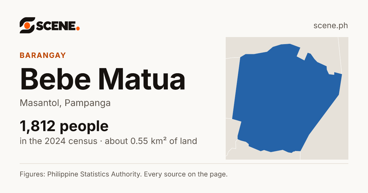 Bebe Matua, Masantol, barangay: 1,812 people in the 2024 census