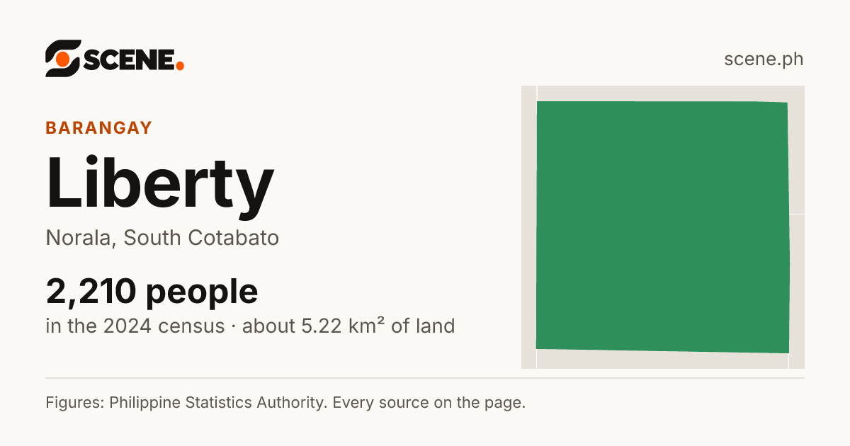 Liberty, Norala, barangay: 2,210 people in the 2024 census