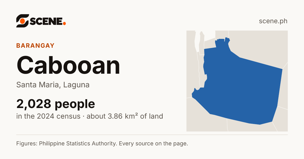 Cabooan, Santa Maria, barangay: 2,028 people in the 2024 census