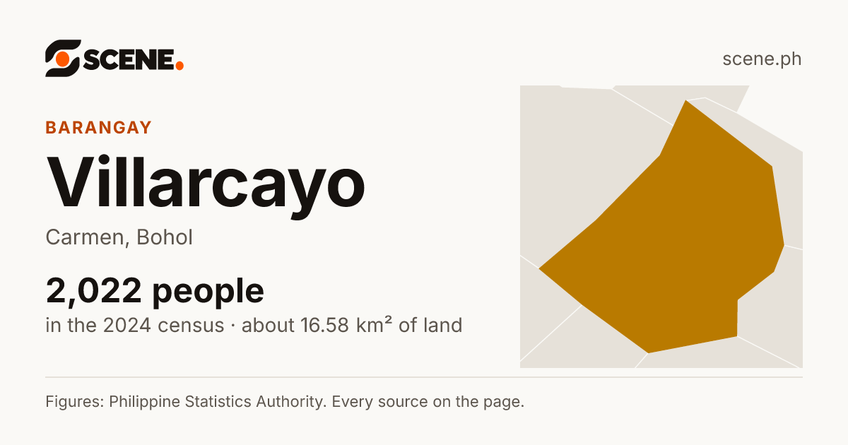 Villarcayo, Carmen, barangay: 2,022 people in the 2024 census