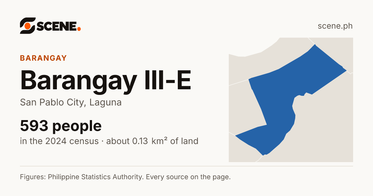 Barangay III-E, San Pablo City, barangay: 593 people in the 2024 census