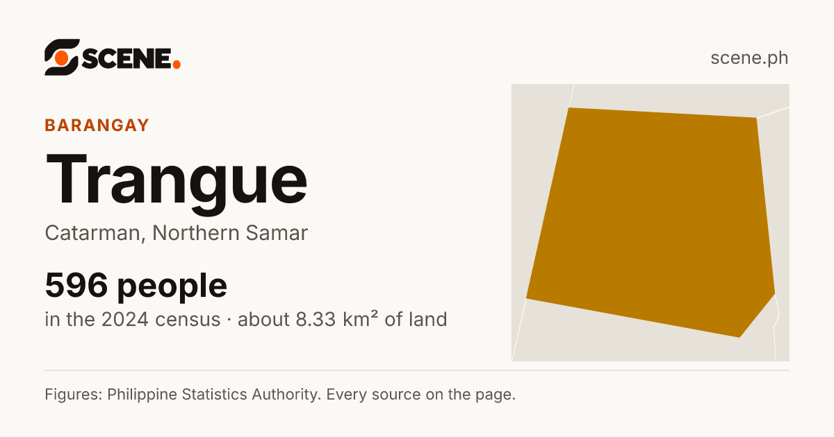 Trangue, Catarman, barangay: 596 people in the 2024 census