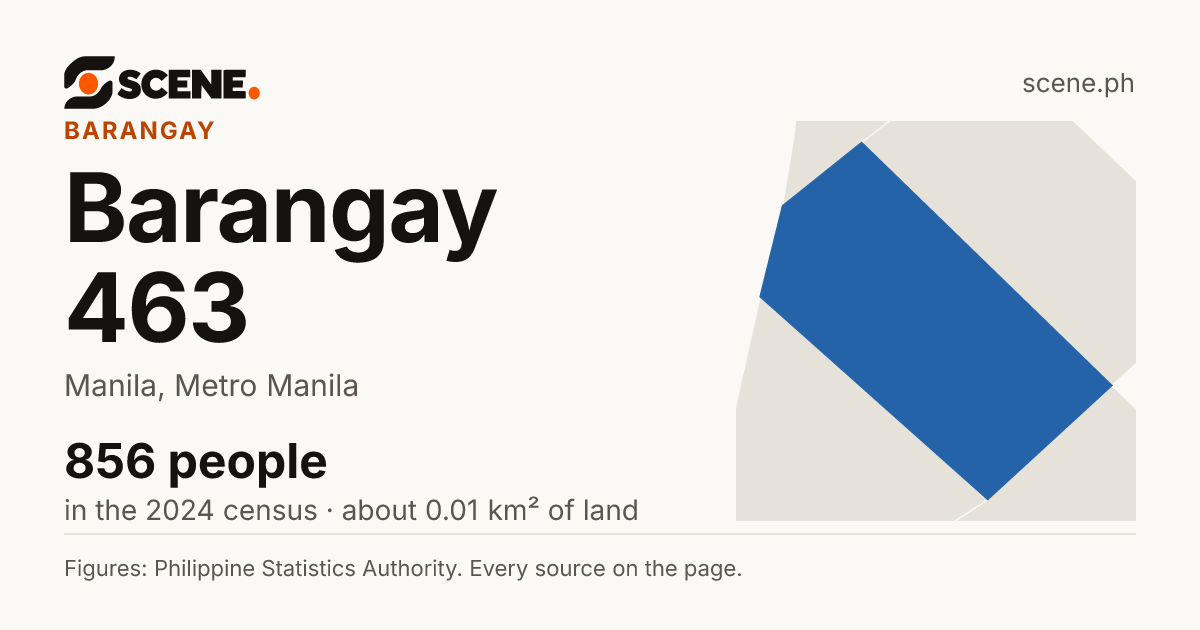 Barangay 463, Manila, barangay: 856 people in the 2024 census