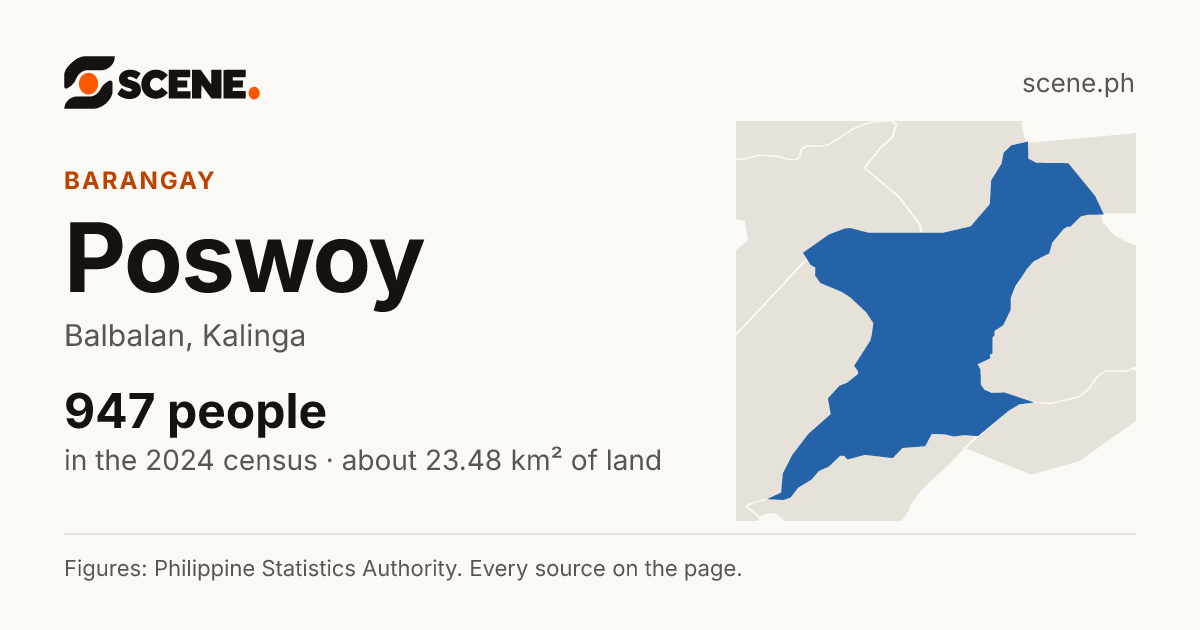 Poswoy, Balbalan, barangay: 947 people in the 2024 census