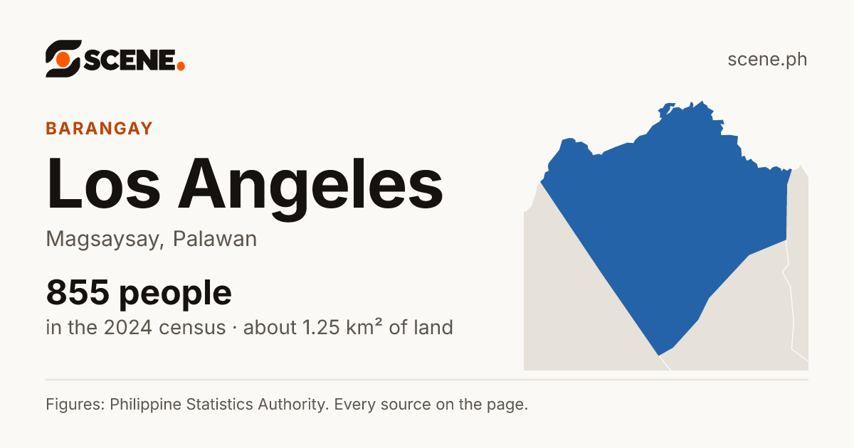 Los Angeles, Magsaysay, barangay: 855 people in the 2024 census