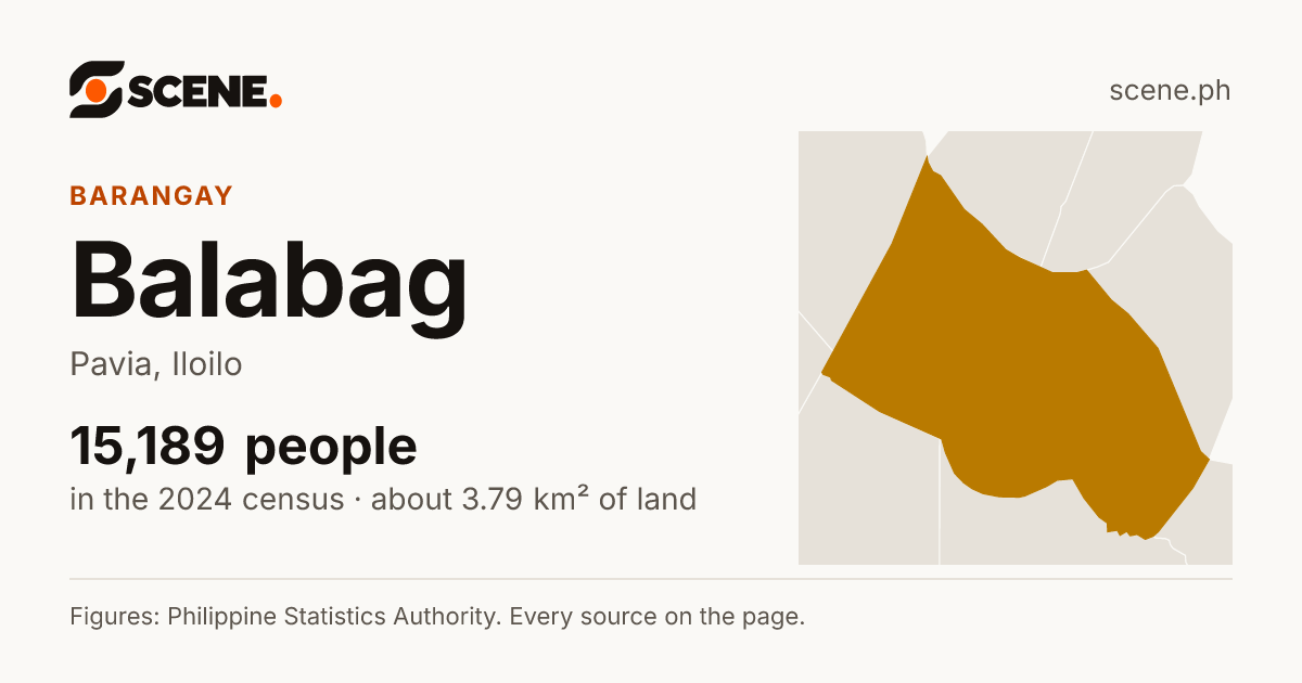 Balabag, Pavia, barangay: 15,189 people in the 2024 census