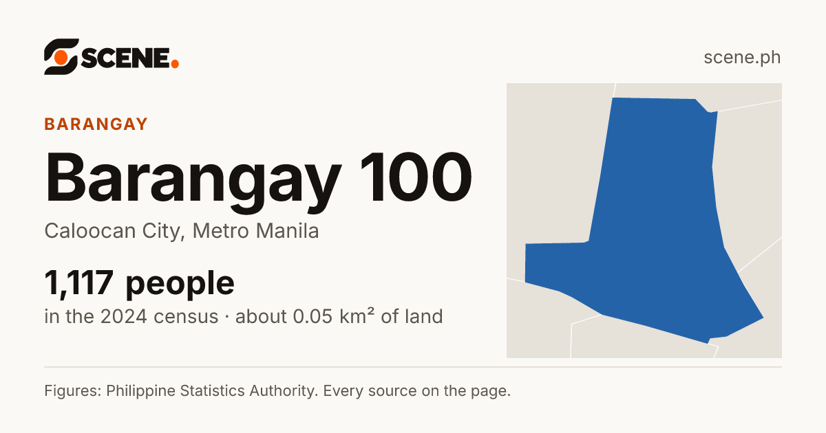 Barangay 100, Caloocan City, barangay: 1,117 people in the 2024 census