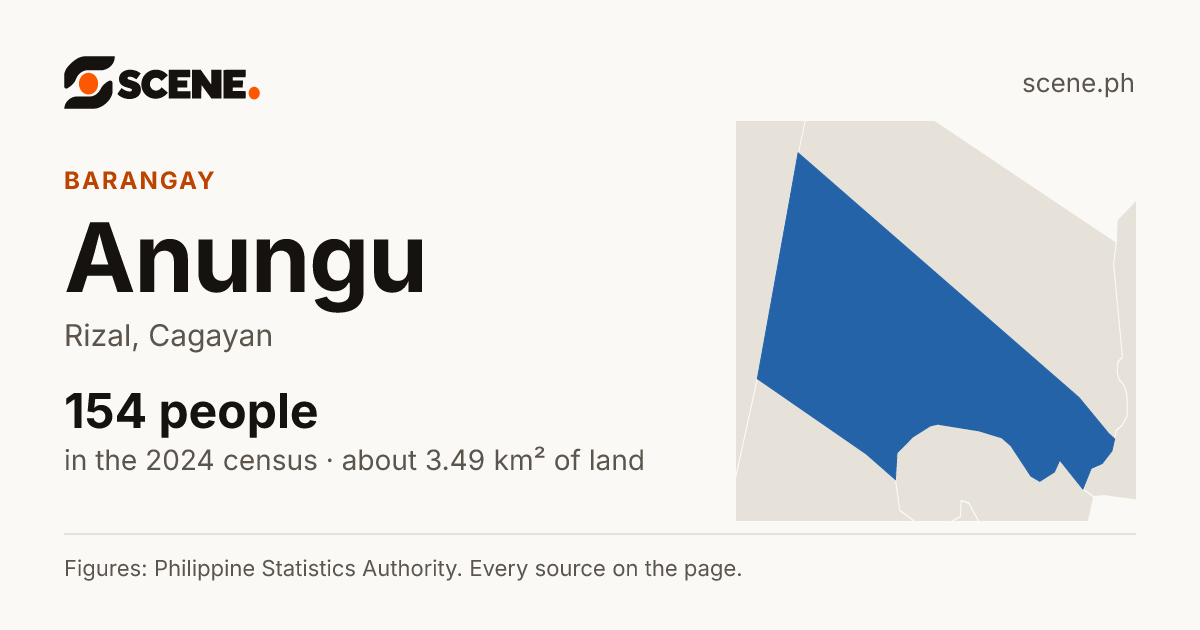 Anungu, Rizal, barangay: 154 people in the 2024 census