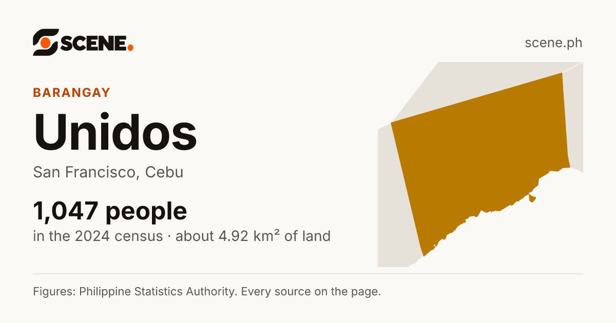 Unidos, San Francisco, barangay: 1,047 people in the 2024 census