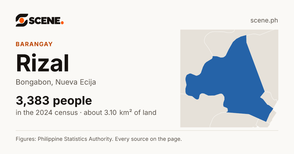 Rizal, Bongabon, barangay: 3,383 people in the 2024 census