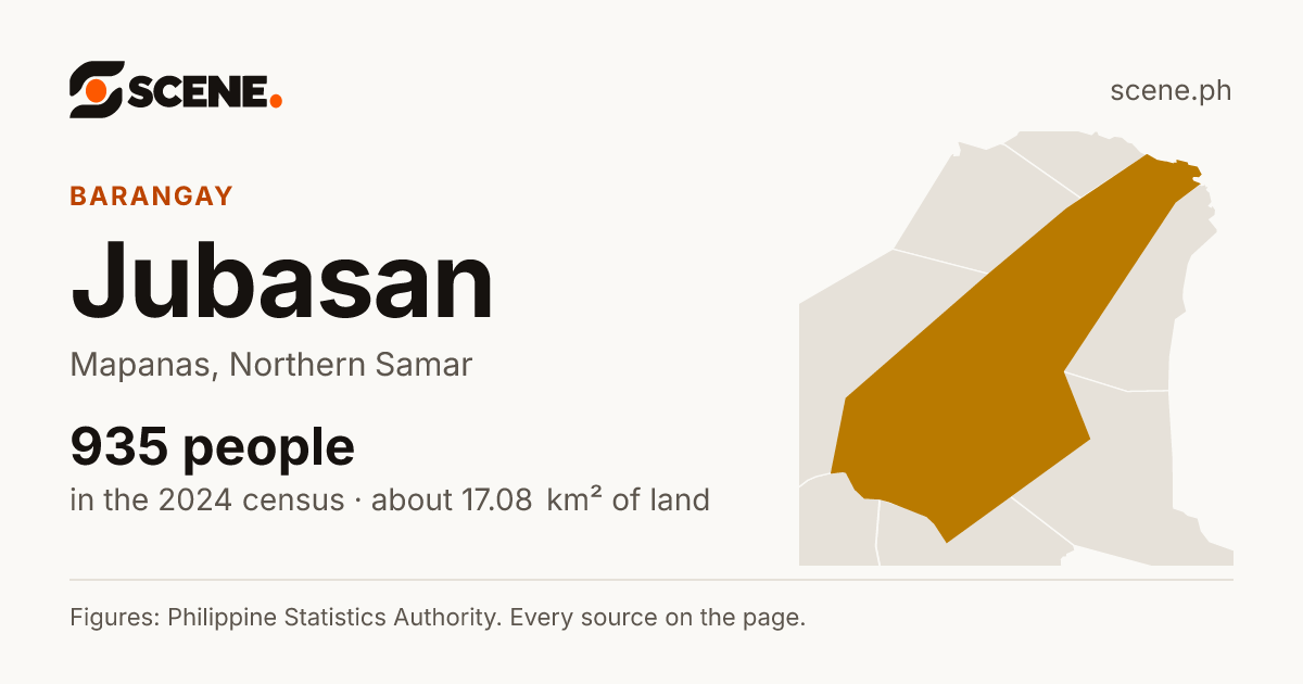 Jubasan, Mapanas, barangay: 935 people in the 2024 census