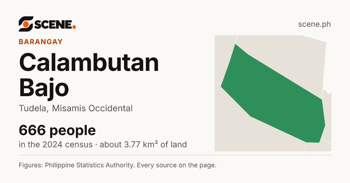 Calambutan Bajo, Tudela, barangay: 666 people in the 2024 census
