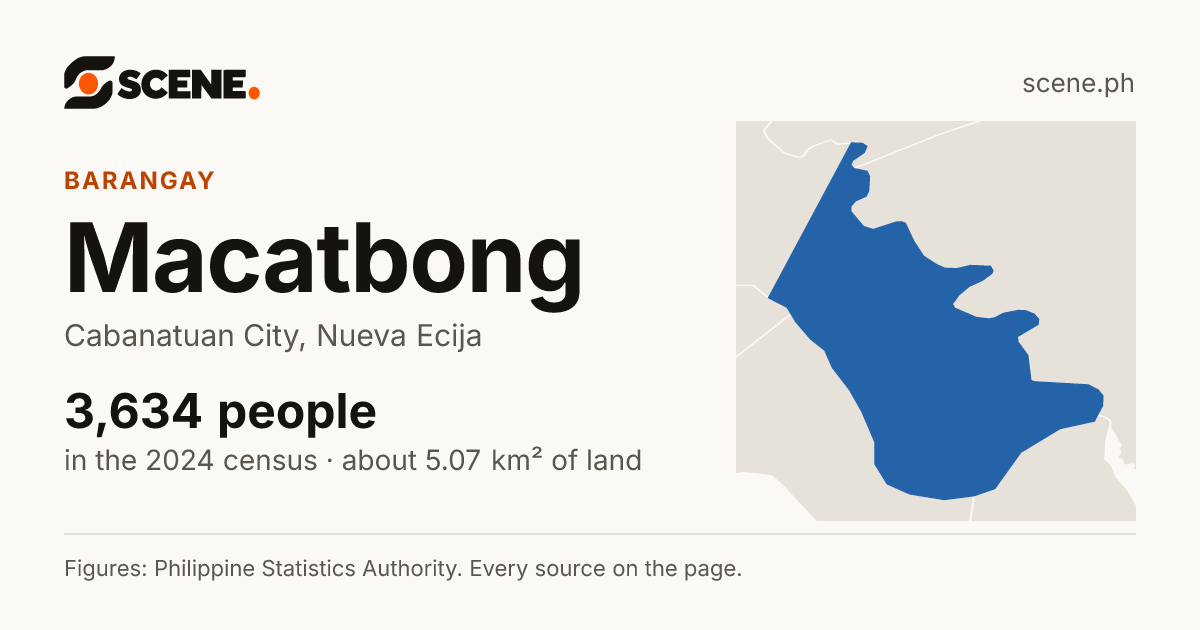 Macatbong, Cabanatuan City, barangay: 3,634 people in the 2024 census
