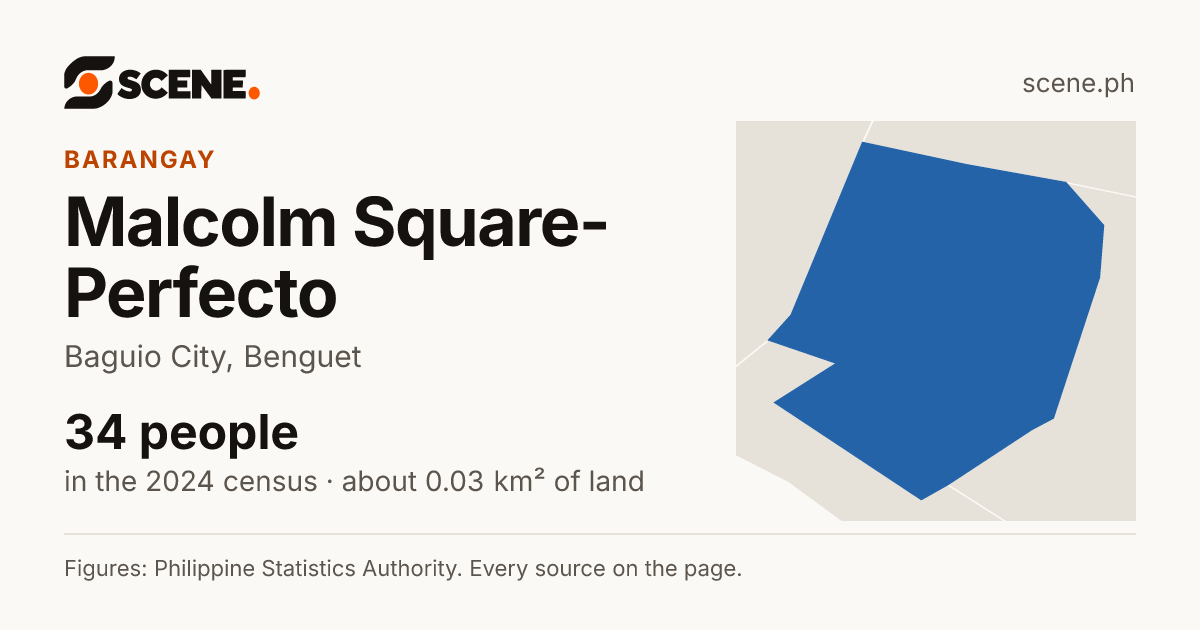 Malcolm Square-Perfecto, Baguio City, barangay: 34 people in the 2024 census