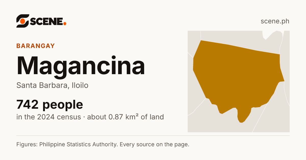 Magancina, Santa Barbara, barangay: 742 people in the 2024 census
