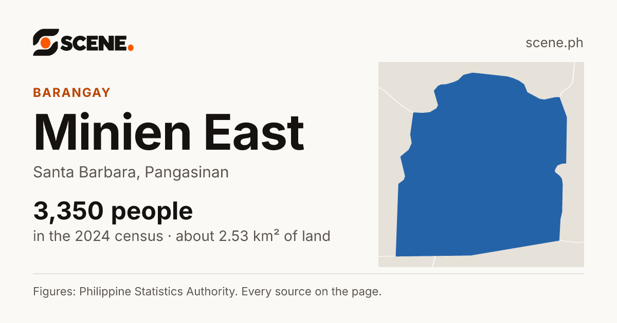 Minien East, Santa Barbara, barangay: 3,350 people in the 2024 census