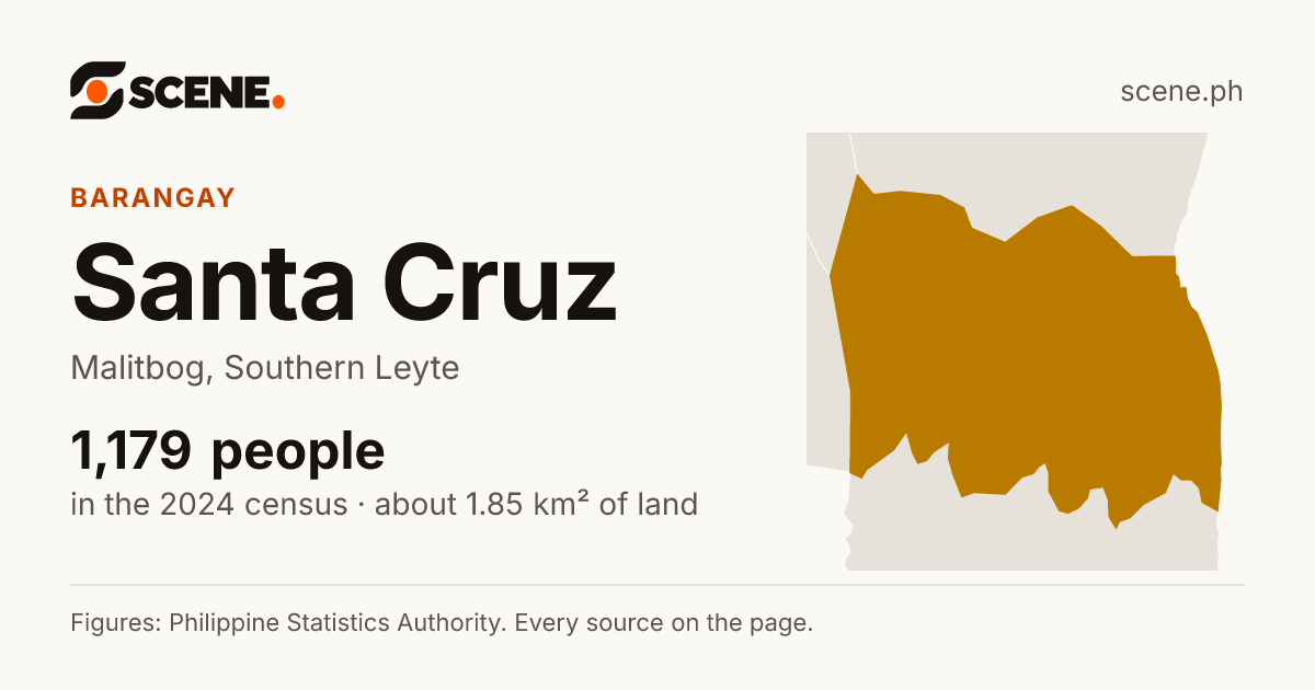 Santa Cruz, Malitbog, barangay: 1,179 people in the 2024 census