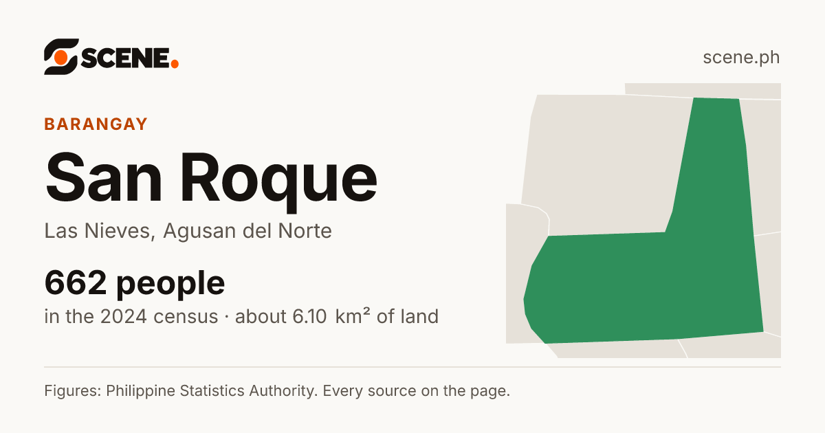 San Roque, Las Nieves, barangay: 662 people in the 2024 census