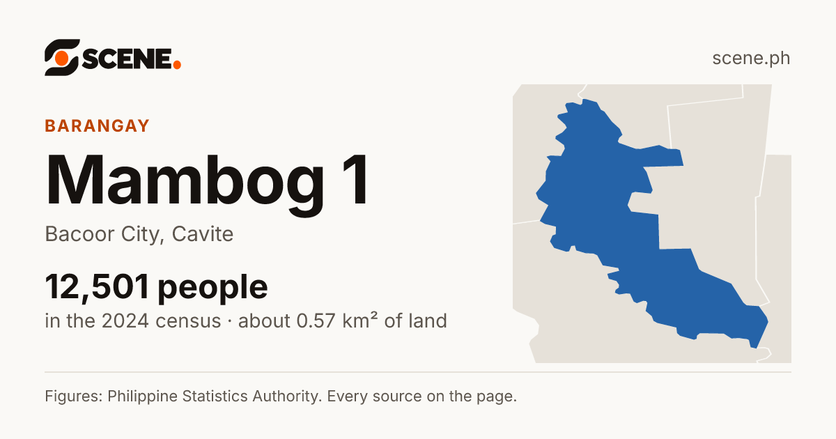 Mambog 1, Bacoor City, barangay: 12,501 people in the 2024 census