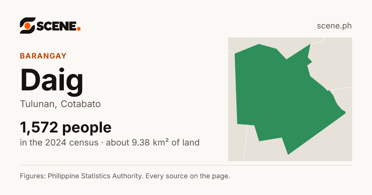 Daig, Tulunan, barangay: 1,572 people in the 2024 census