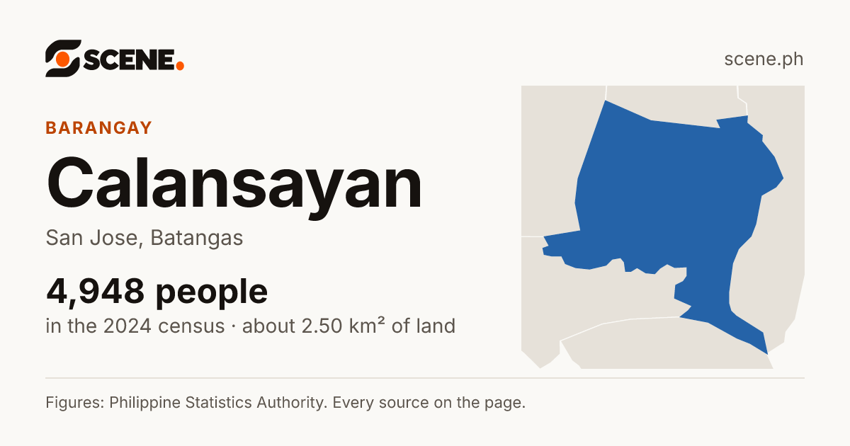Calansayan, San Jose, barangay: 4,948 people in the 2024 census