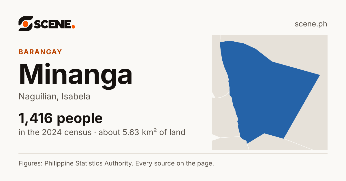 Minanga, Naguilian, barangay: 1,416 people in the 2024 census