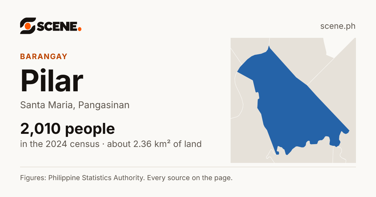 Pilar, Santa Maria, barangay: 2,010 people in the 2024 census