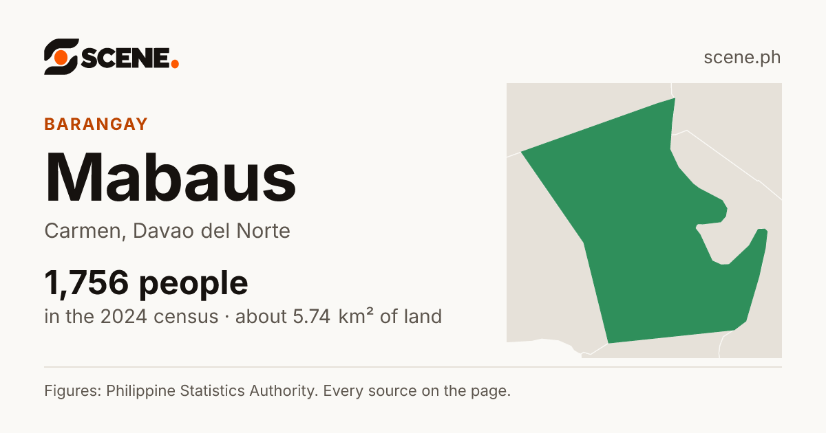 Mabaus, Carmen, barangay: 1,756 people in the 2024 census