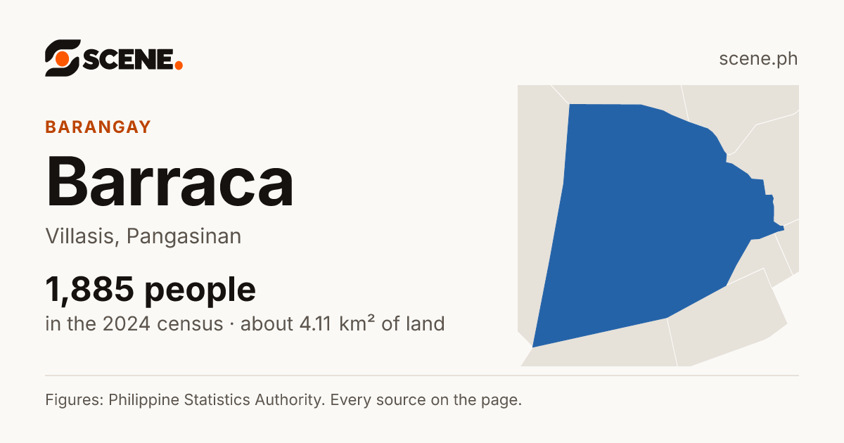 Barraca, Villasis, barangay: 1,885 people in the 2024 census